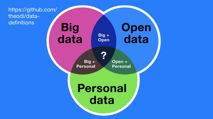 The Data Spectrum: defining Shared & Closed
