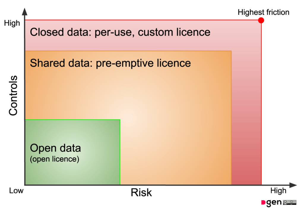 The Data Spectrum: defining Shared & Closed
